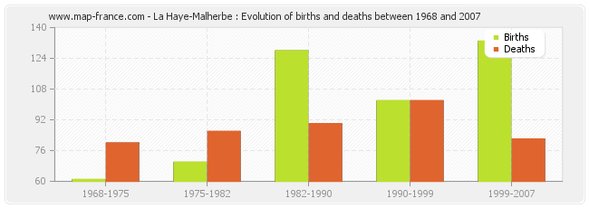 La Haye-Malherbe : Evolution of births and deaths between 1968 and 2007